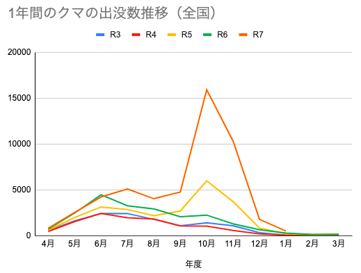 全国における1年間のクマの出没数推移