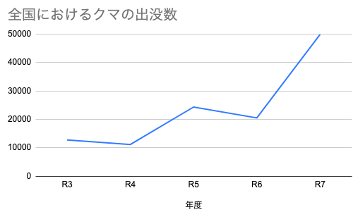 全国における近年のクマの出没数