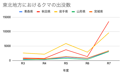 東北地方における近年のクマの出没数